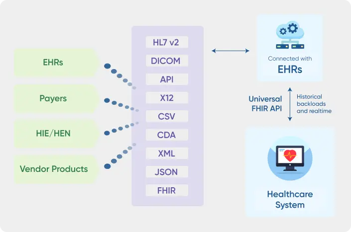 A diagram chat showing the flow of data and functioning of HL7 FHIR formatting in SMART on FHIR