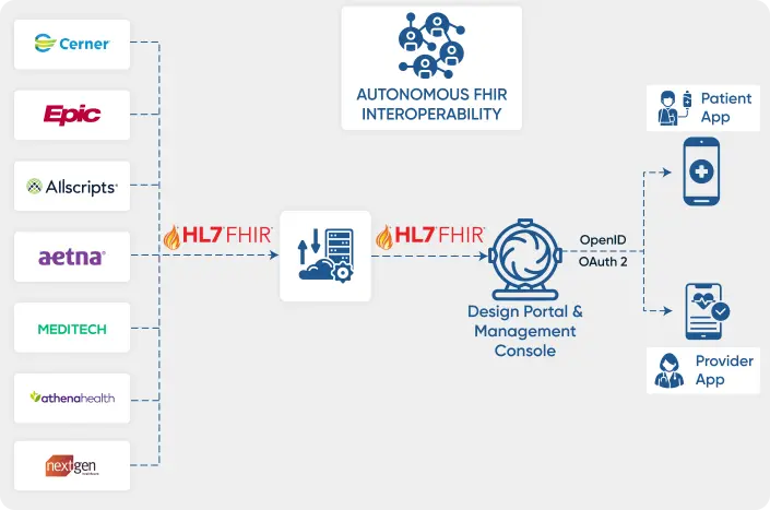 Seamless and secure data exchange and interoperability with various EHR providers through HL7 and FHIR standards
