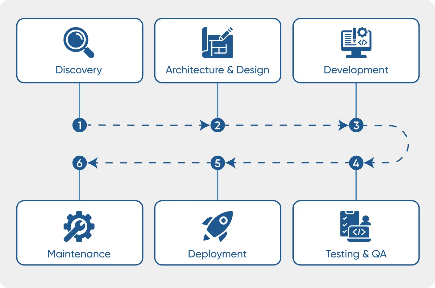 Healthcare software development process to showcase different aspects of healthcare digital engineering