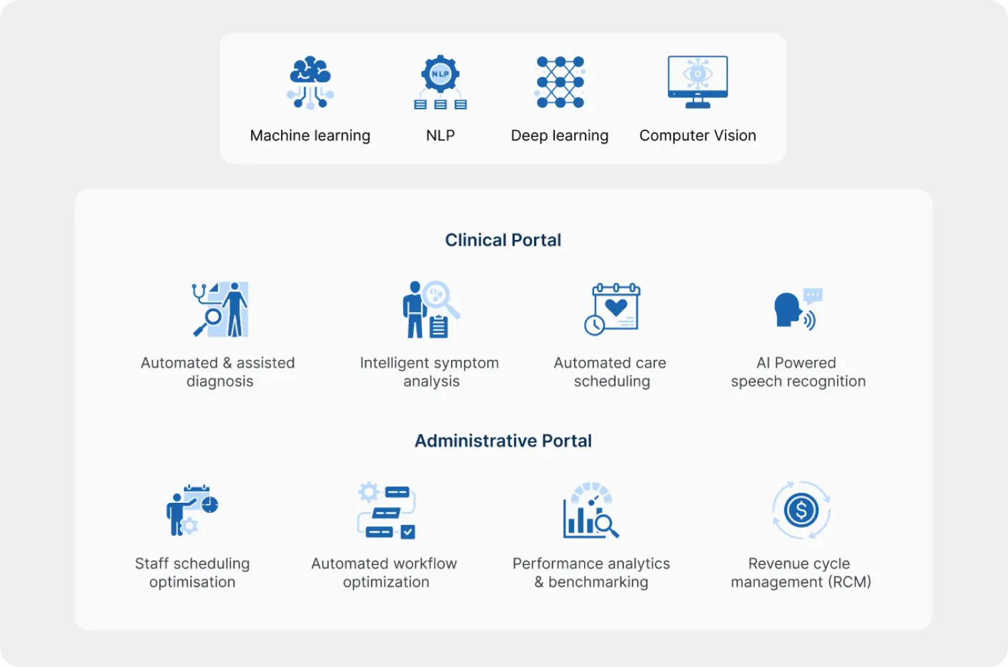 Multiple modules in AI and ML and their possible application shown below in custom healthcare software development