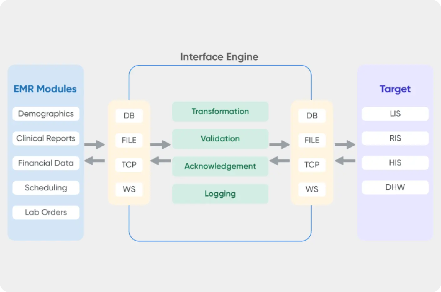 Interface engine module diagram to show simplified data exchange in our EHR integration and interoperability features
