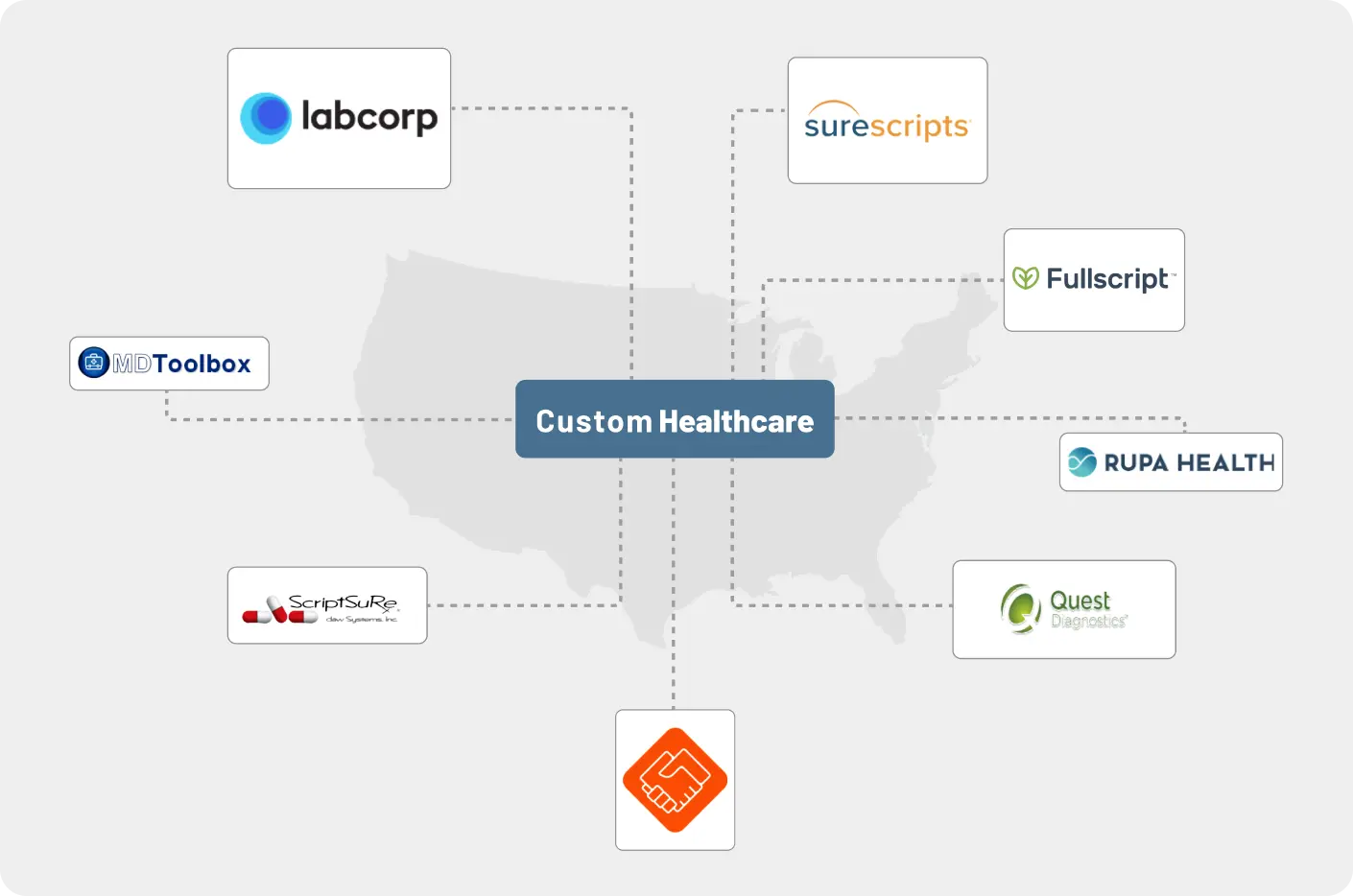 Healthcare software development services showing the potential of connected different labs and prescriptions systems