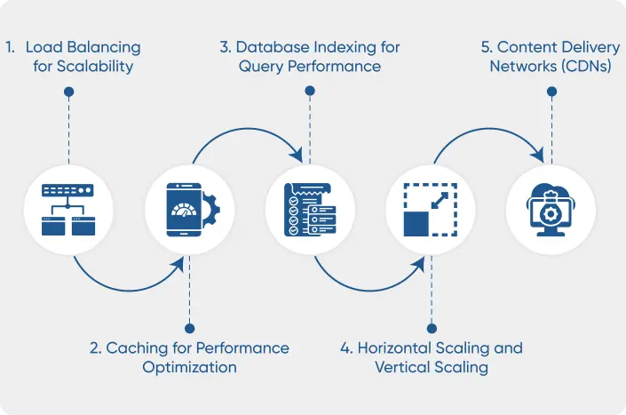 Visualization of the process of performance optimization, scalability, and components of this whole process