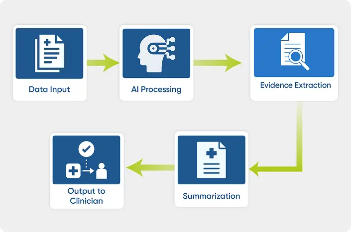 chartflow of different systems and platforms used for integration and interoperability in medical software development services
