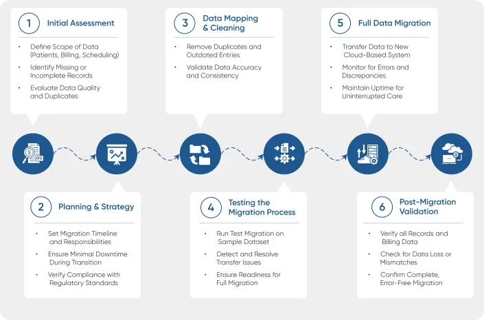 The complete interface engine migration process from initial assessment to staff training and transition