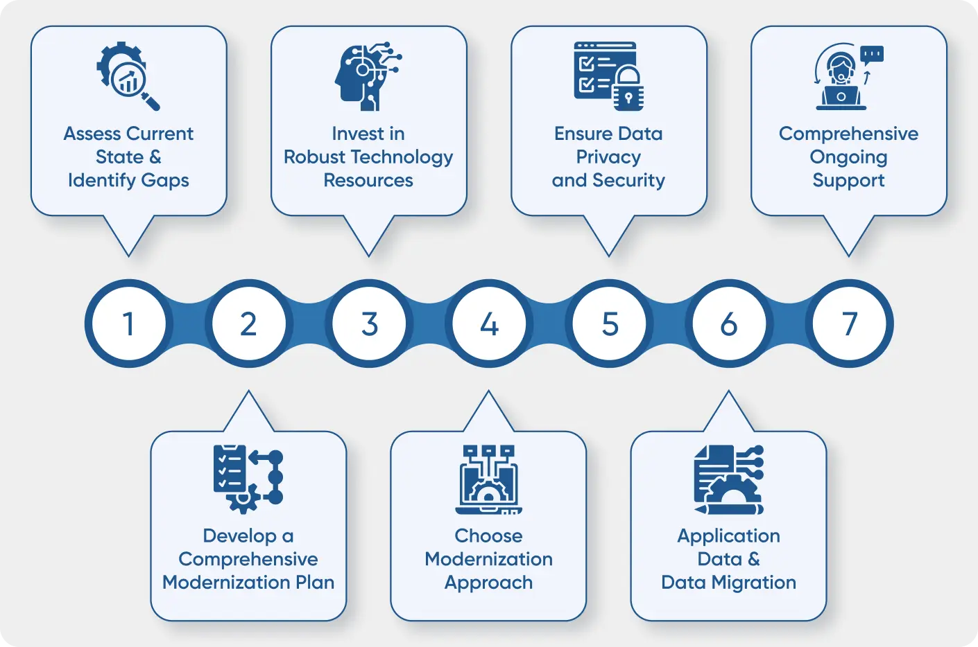 a flow chart showing the step-by-step process of healthcare system modernization in custom healthcare software development services