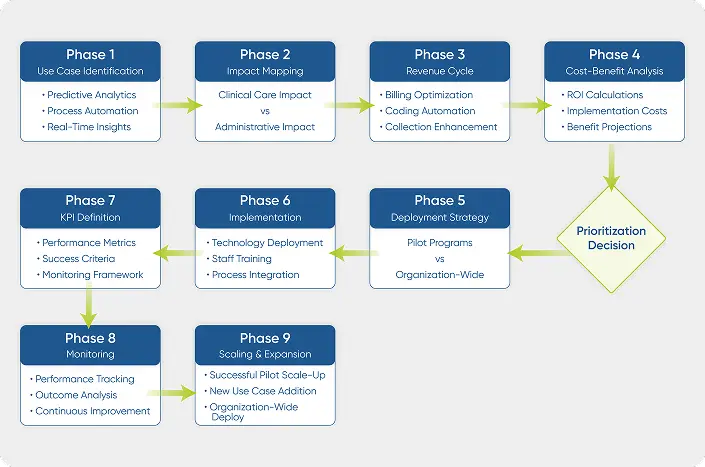 chartflow of different systems and platforms used for integration and interoperability in medical software development services
