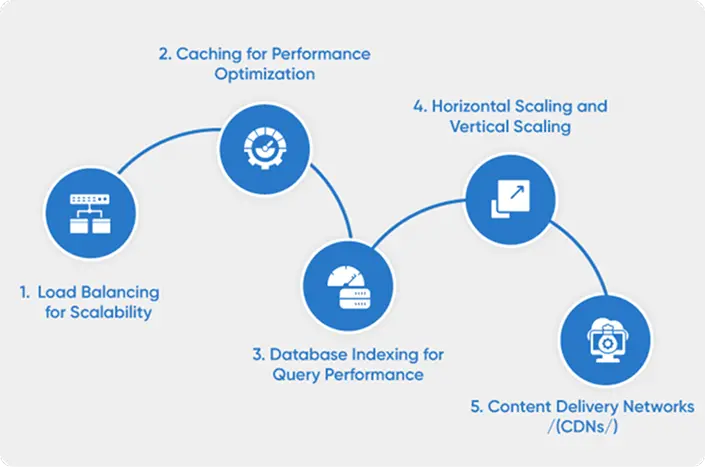 Visualization of the process of performance optimization, scalability, and components of this whole process