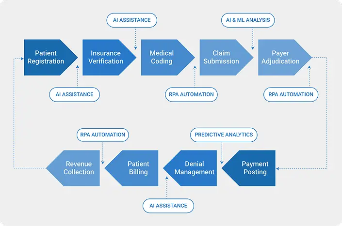 The process and insurance claim submission from patient registration and insurance verification to the last step of revenue collection
