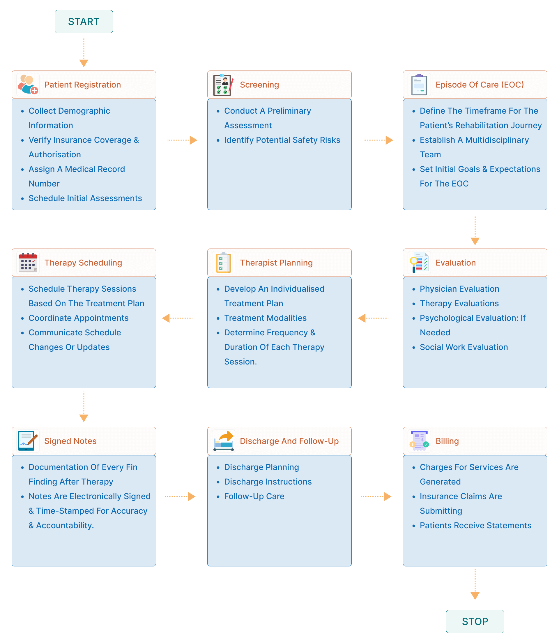 workflow diagram of aesthetic emr software