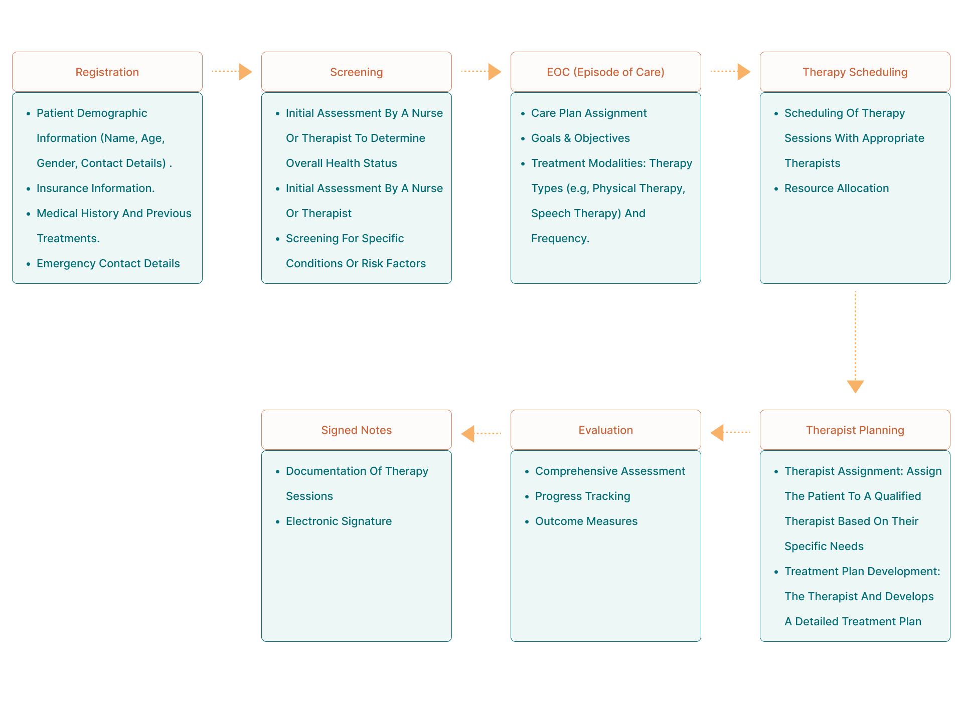 workflow diagram of aesthetic emr software