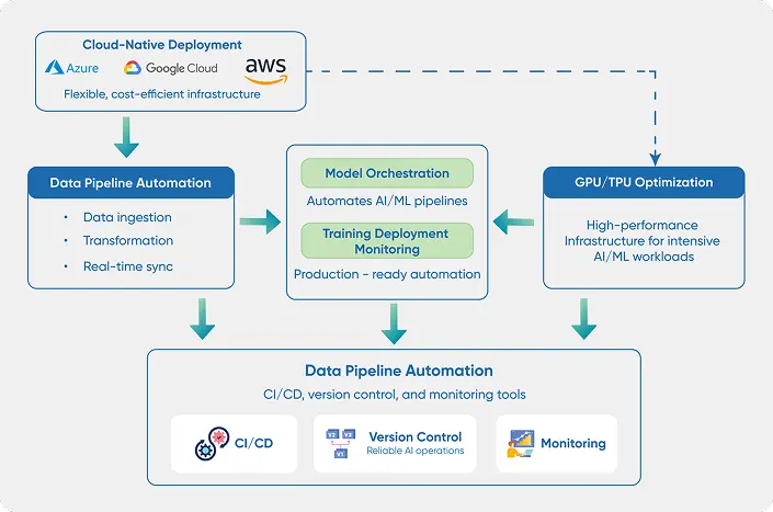 Scalable infrastructure based on cloud-native platforms that are high-performace and data pipeline automation for long-term performance optimization