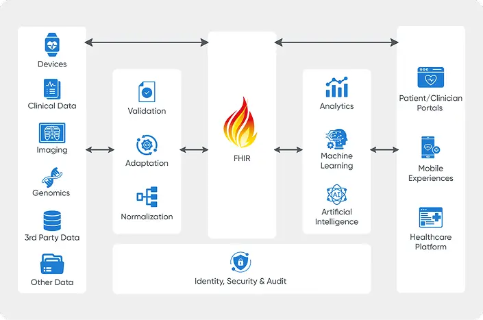 A pathflow with FHIR HL7 standards at center to enhance integration and interoperability