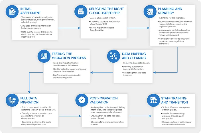 The complete interface engine migration process from initial assessment to staff training and transition