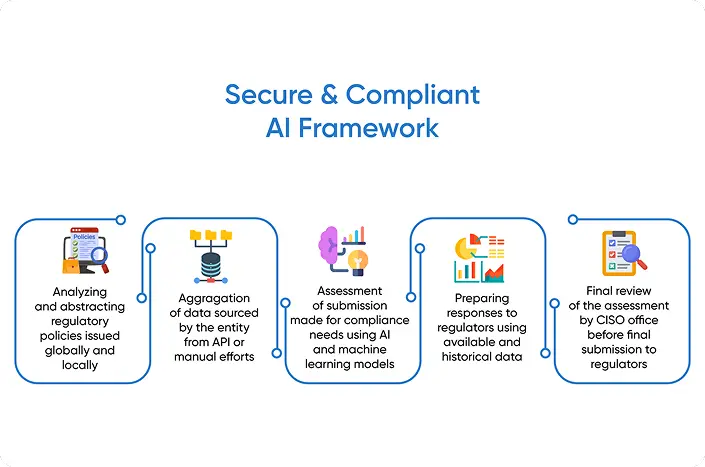 The process of making the AI framework secure, more explainable, and bias-free with the use of various components and regulatory compliance