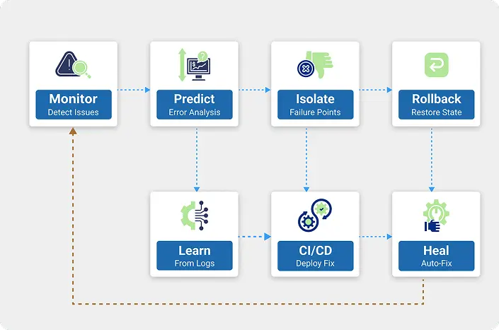 A workflow diagram of self-healing workflow feature and how AI models to fix and predict bugs and fix them autonomously