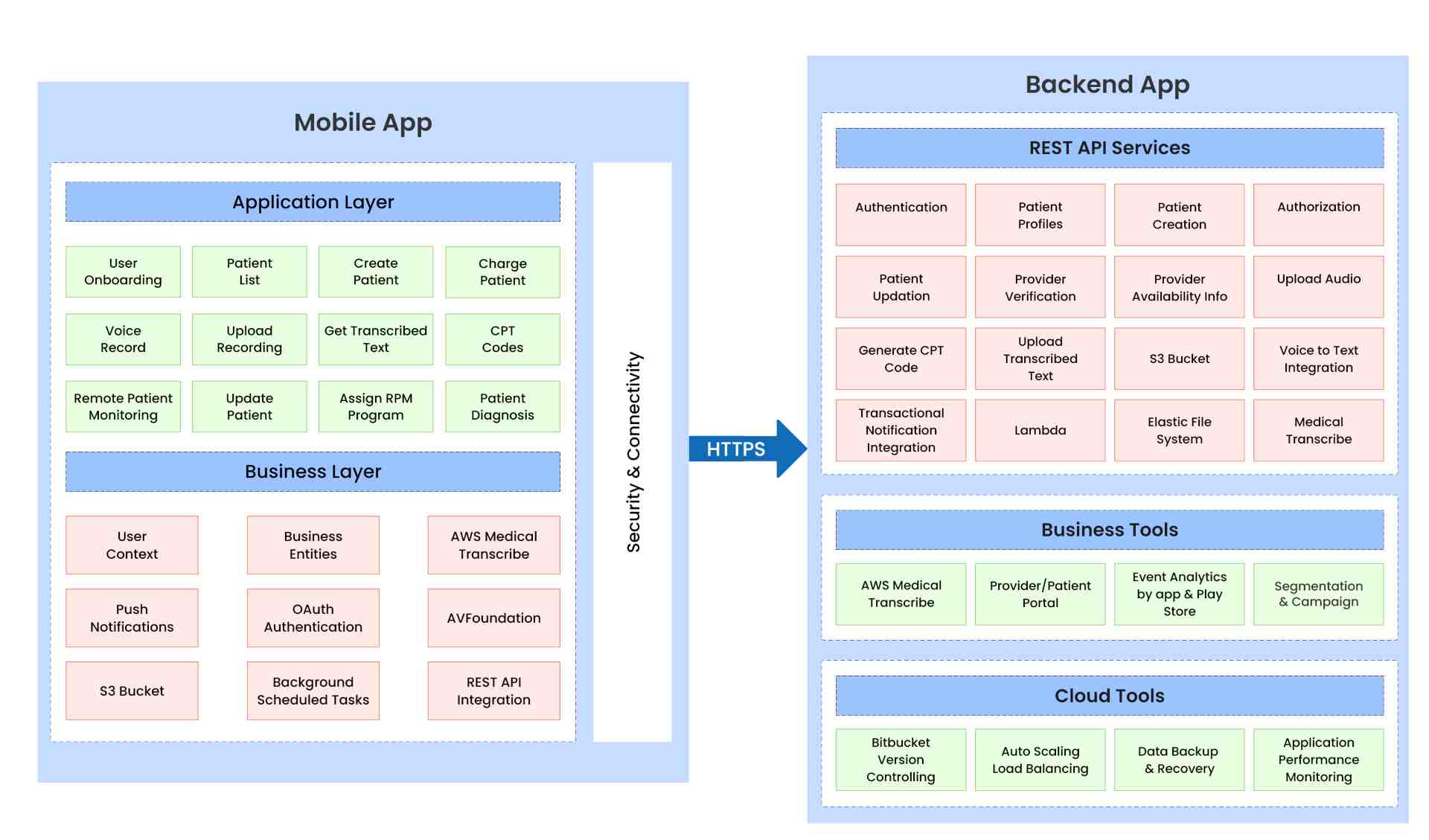 Architecture Diagram for Healthcare Application For Providers To Charge Patients By Smart Predictive Billing