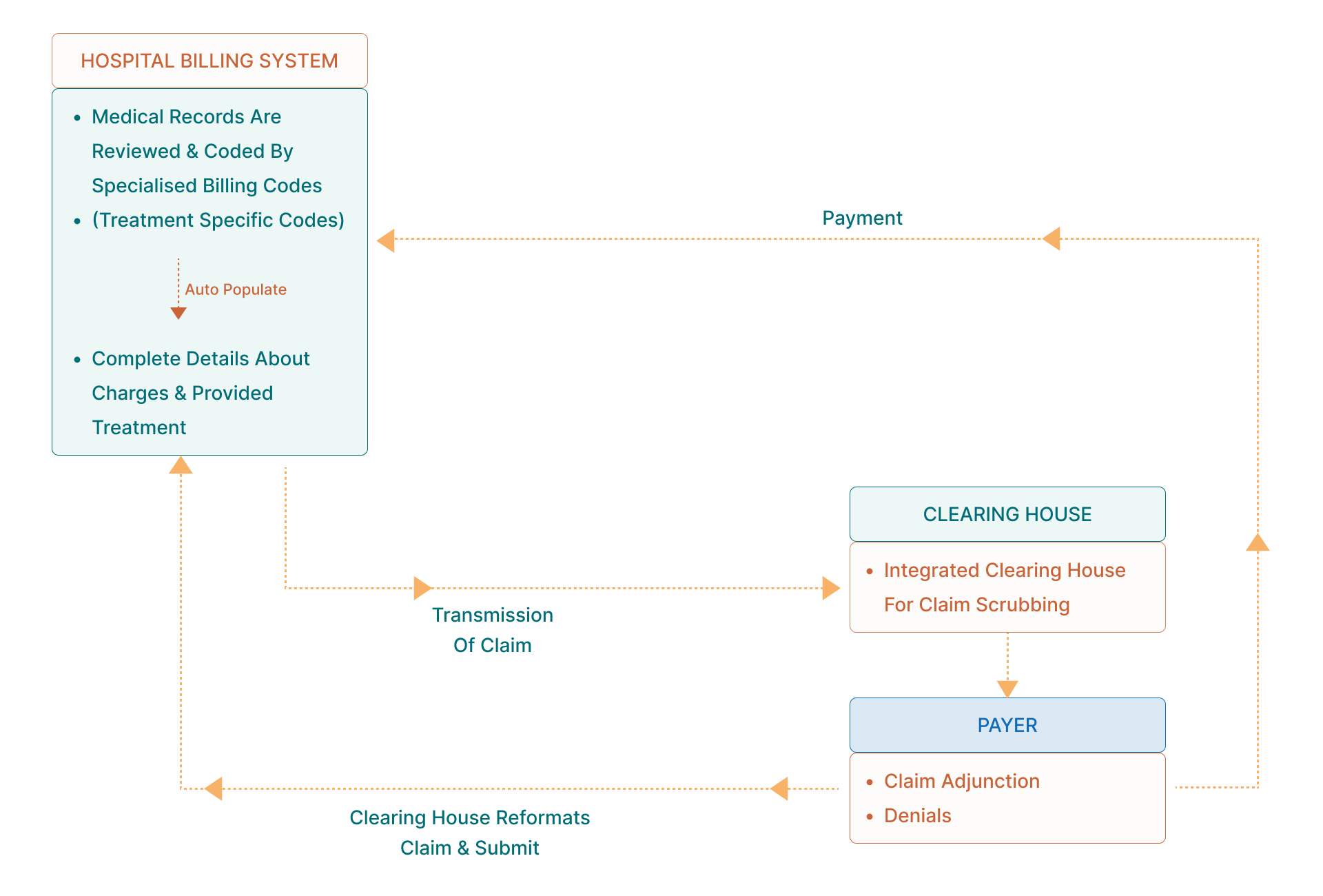 workflow diagram of aesthetic emr software