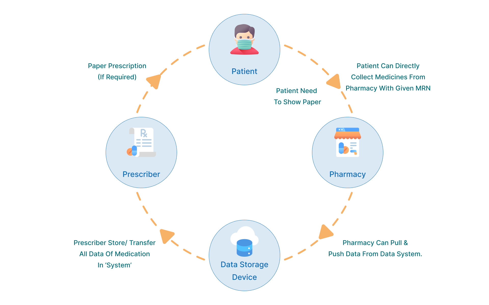 workflow diagram of aesthetic emr software