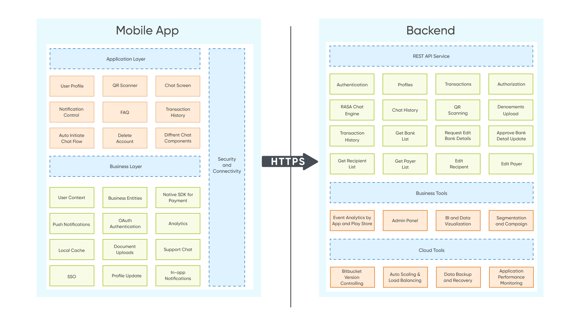 Architecture Diagram for FinTech Mobile App with Prompt Engineering