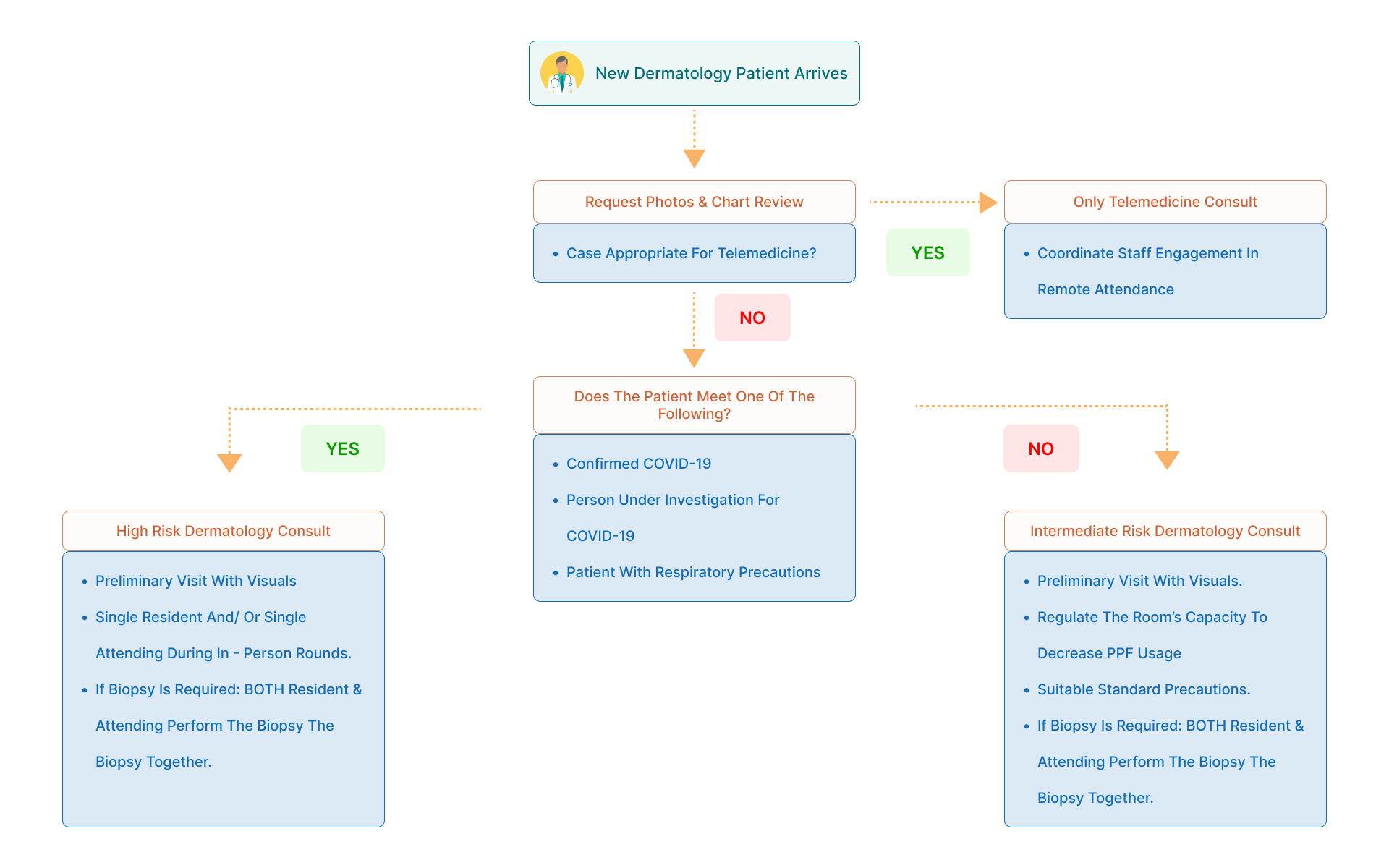 workflow diagram of aesthetic emr software