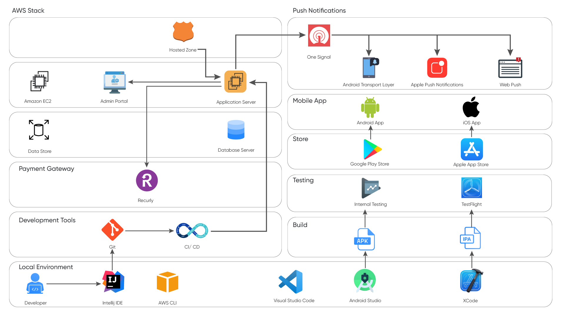 Technical Architecture Diagram for Digital Real Estate Administration Platform