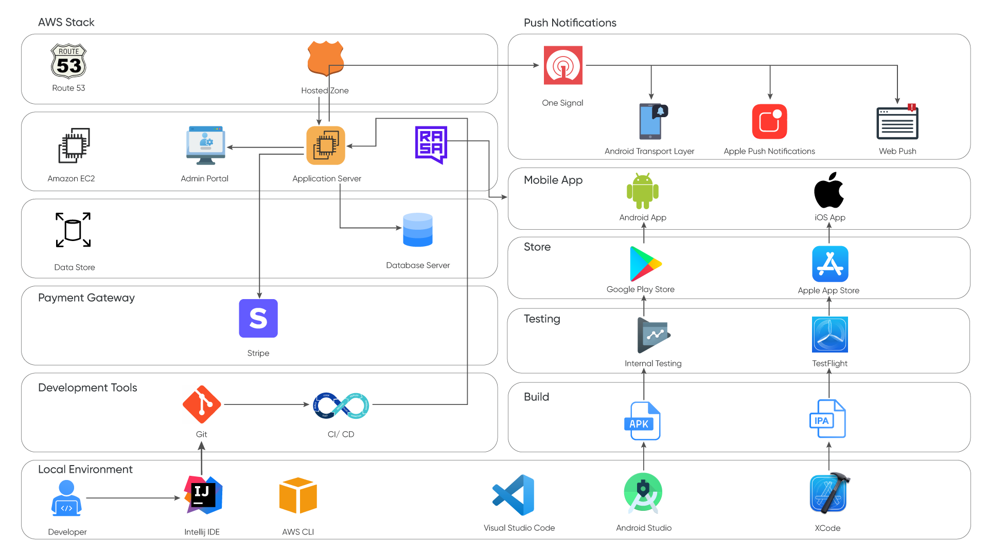 Technical Architecture Diagram FinTech Mobile App with Prompt Engineering