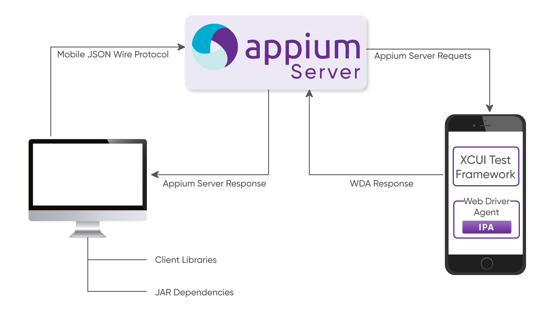 The Architecture Diagram of Appium