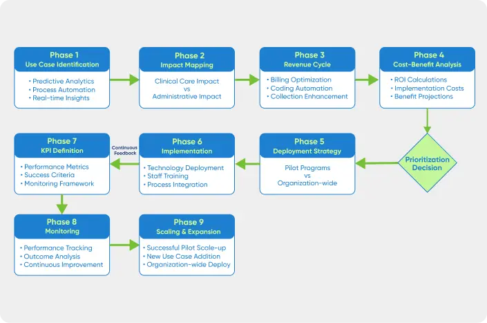 chartflow of different systems and platforms used for integration and interoperability in medical software development services