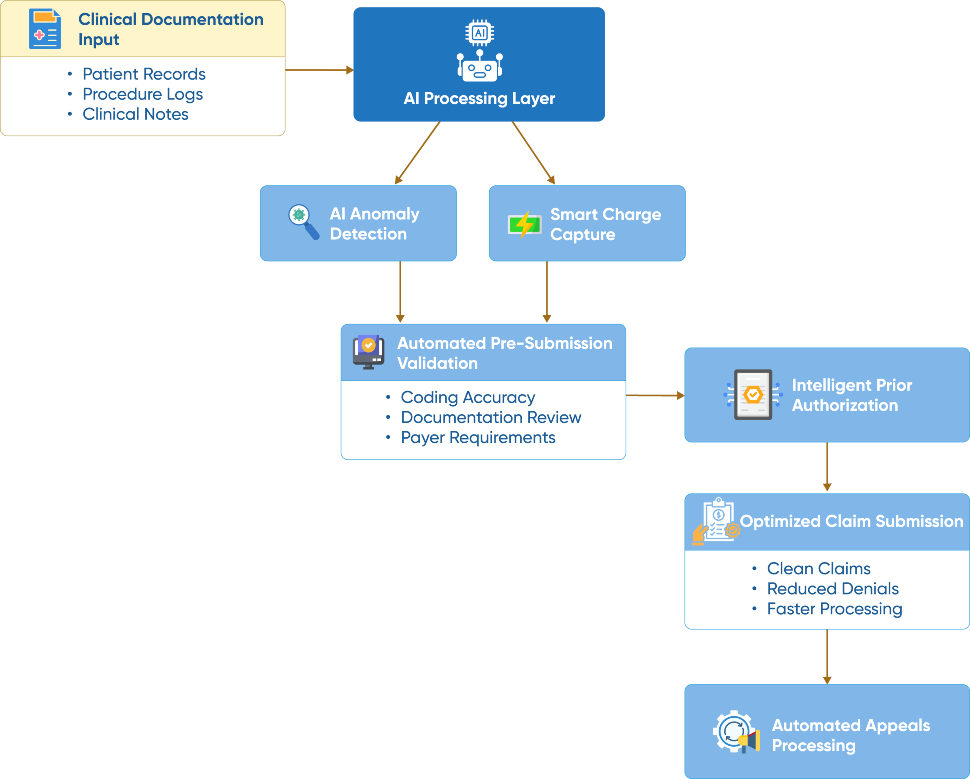 flow diagram