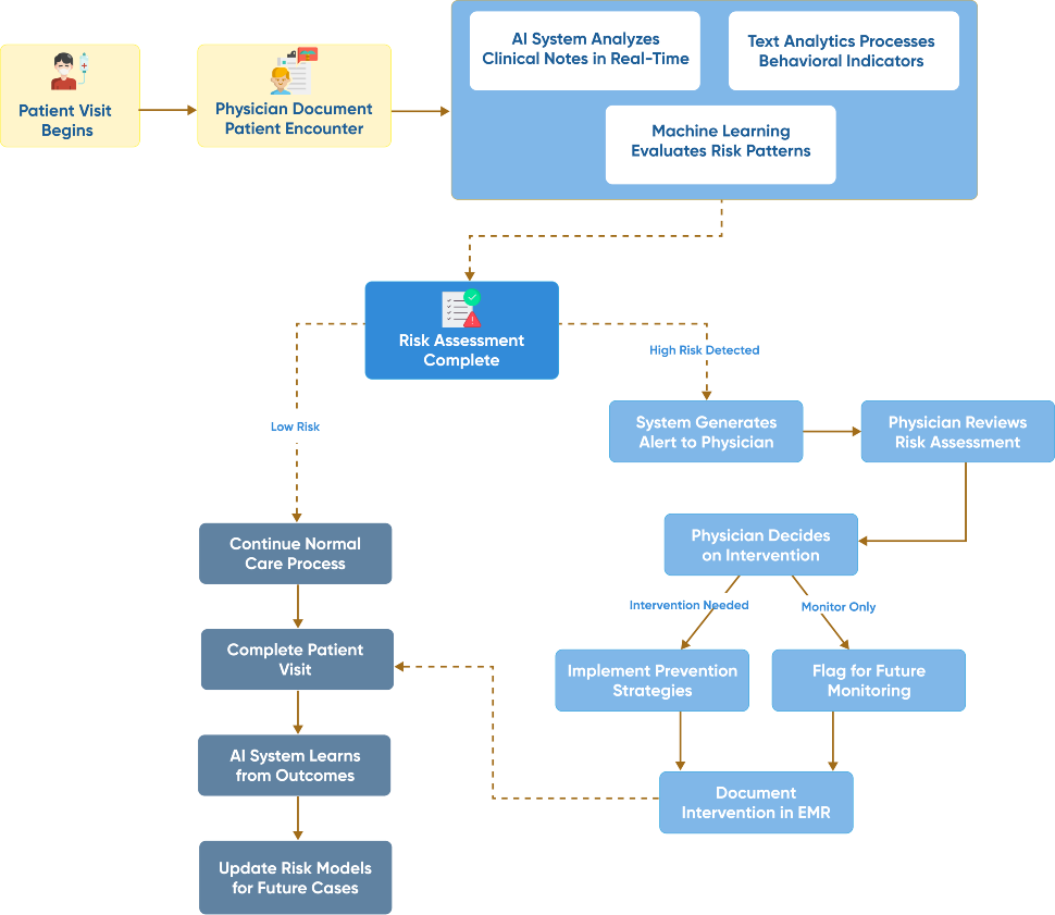flow diagram