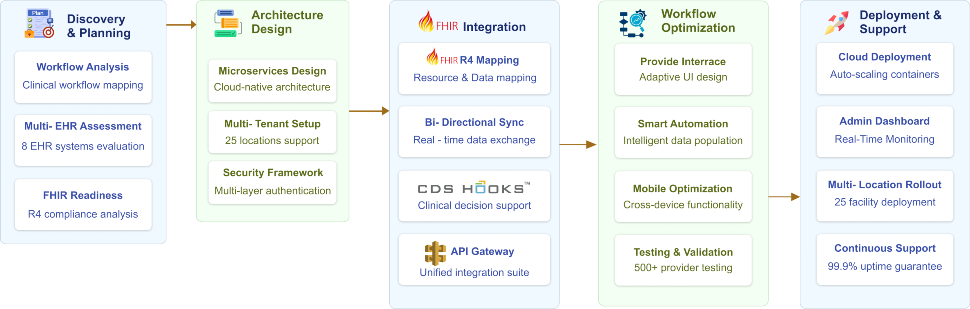 flow diagram