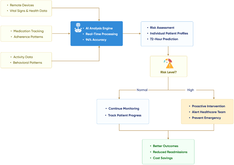 flow diagram