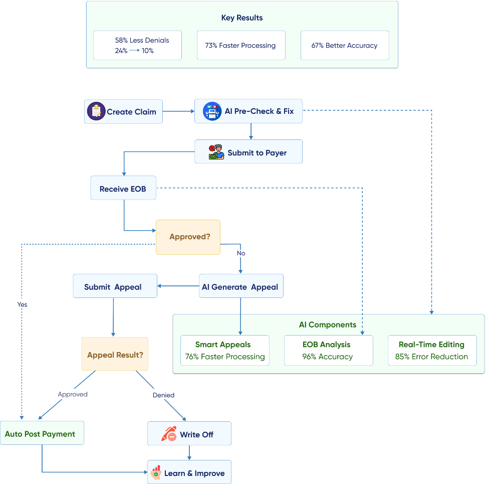 flow diagram