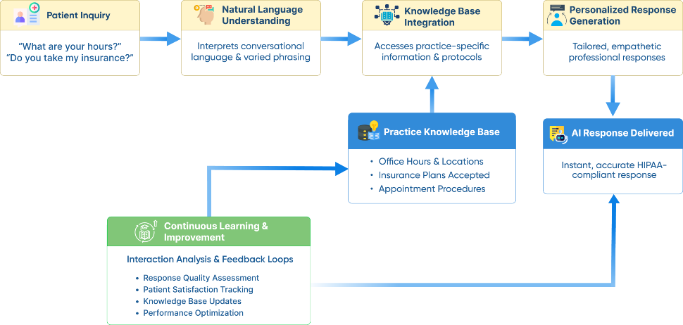 flow diagram
