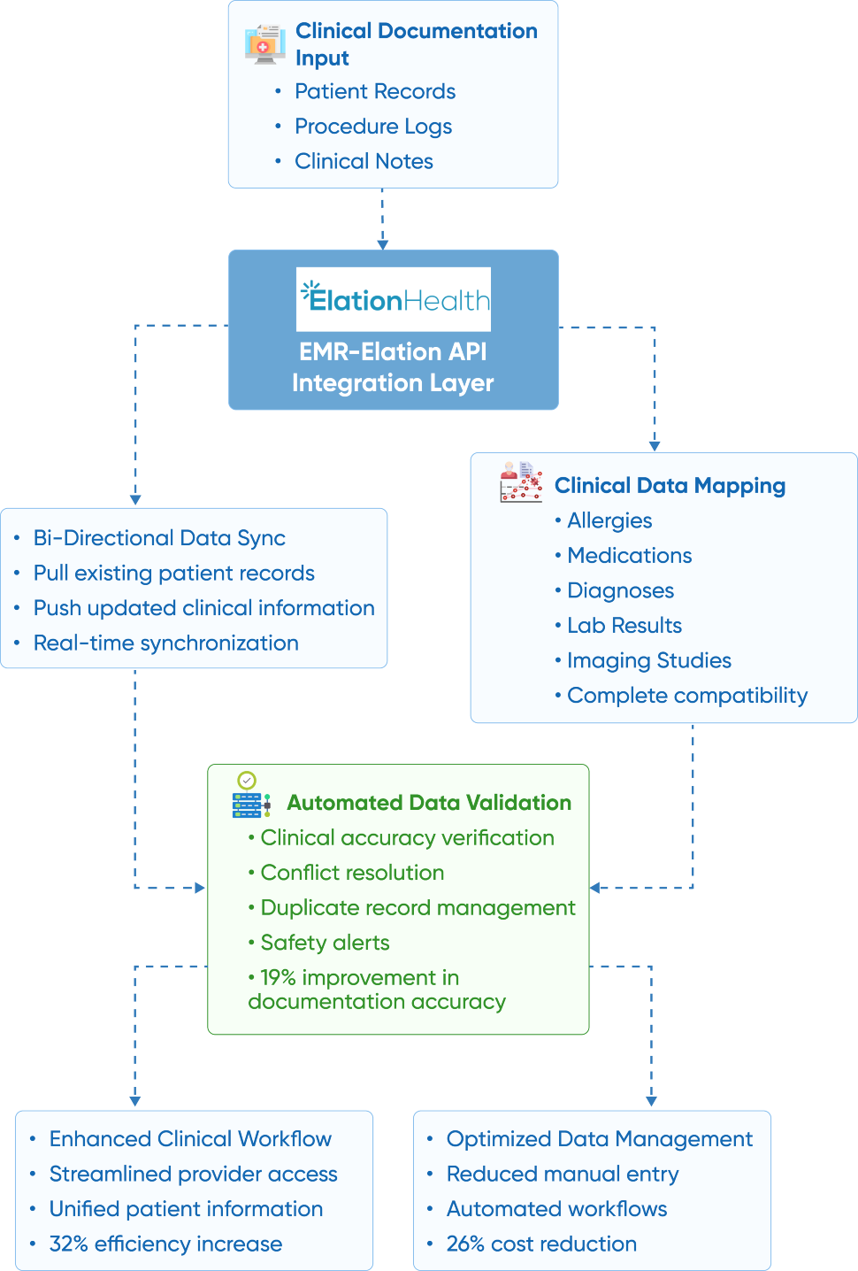 flow diagram