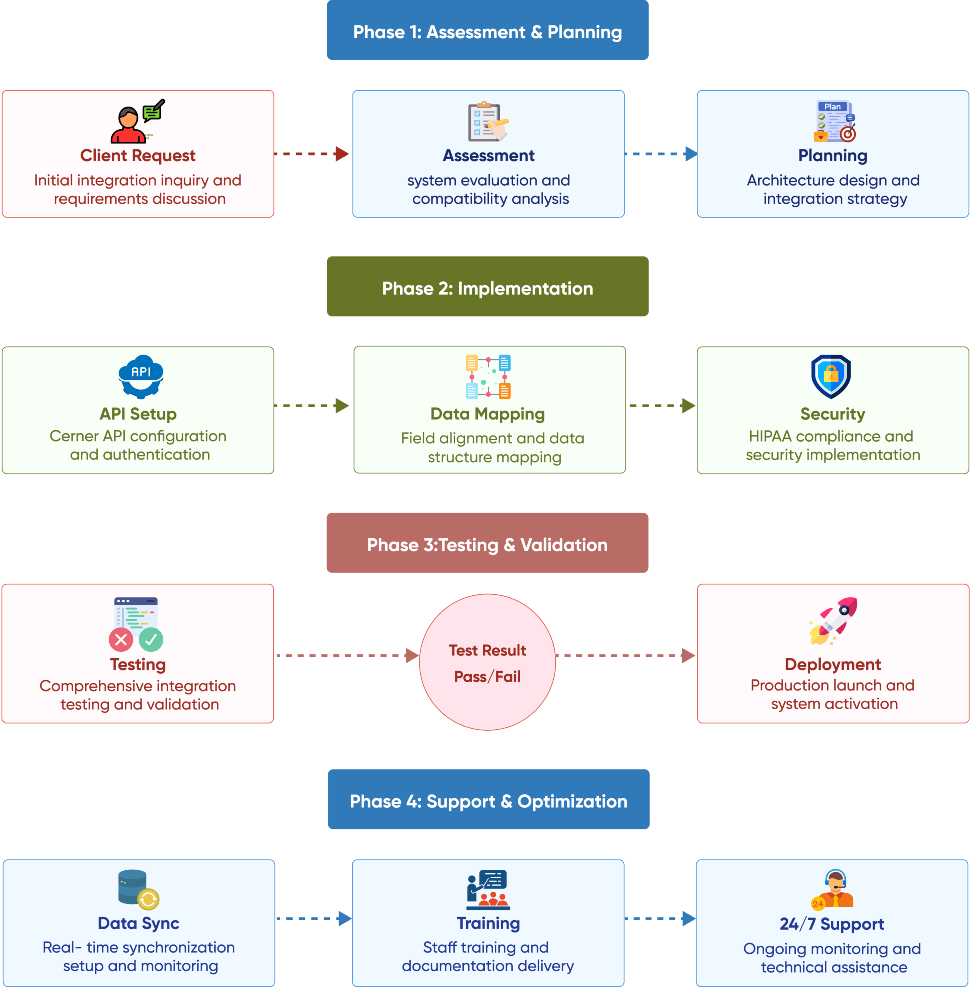 flow diagram