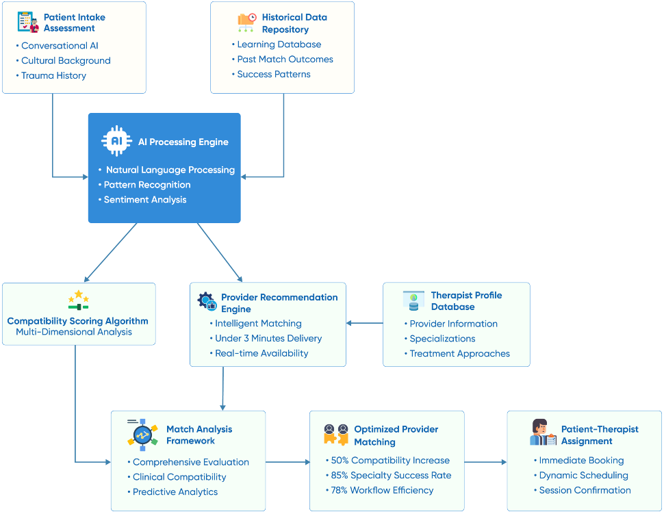 flow diagram