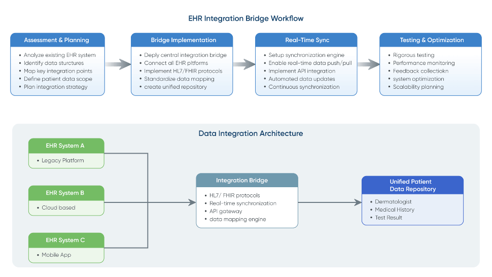 flow diagram