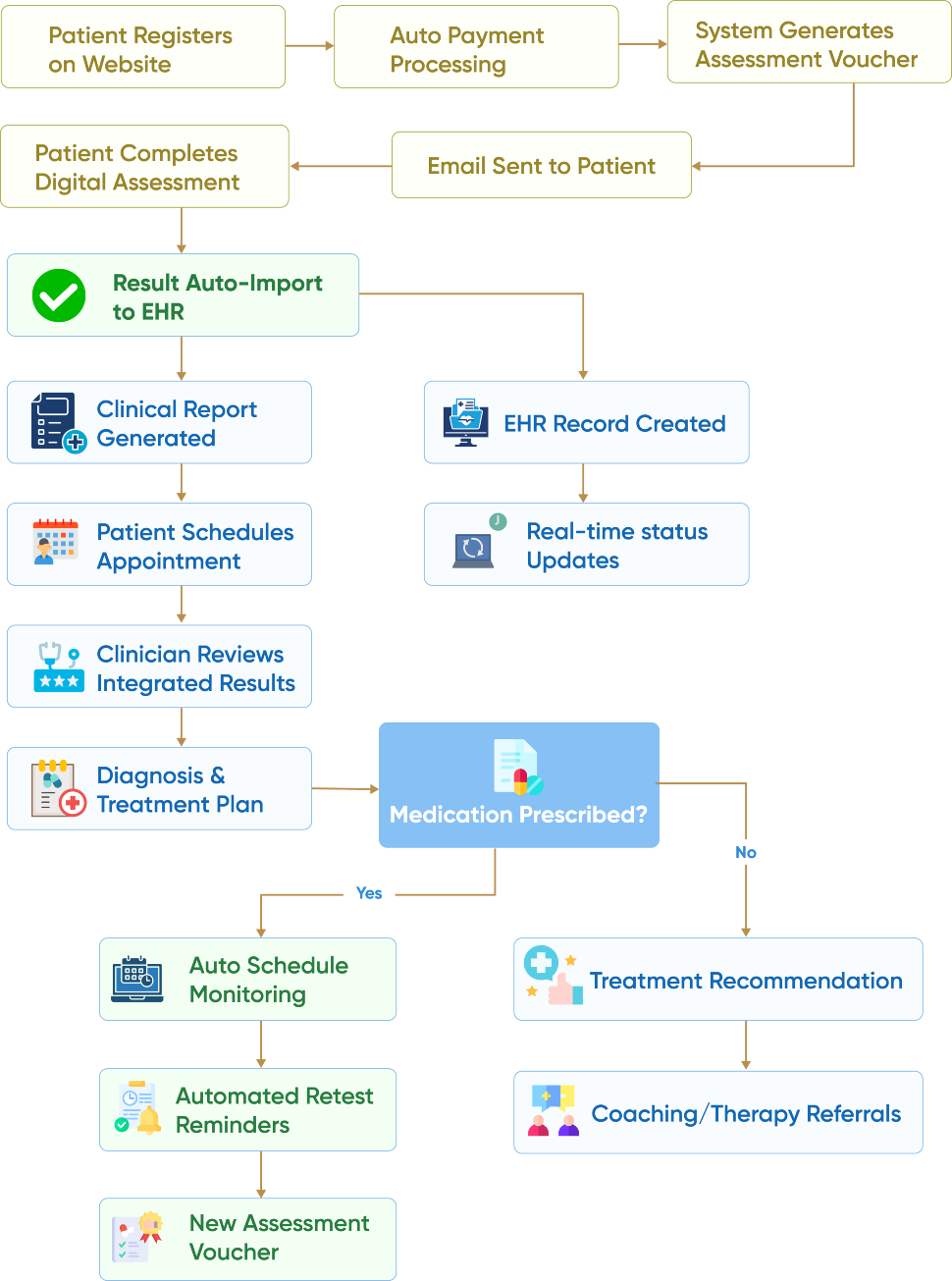 flow diagram