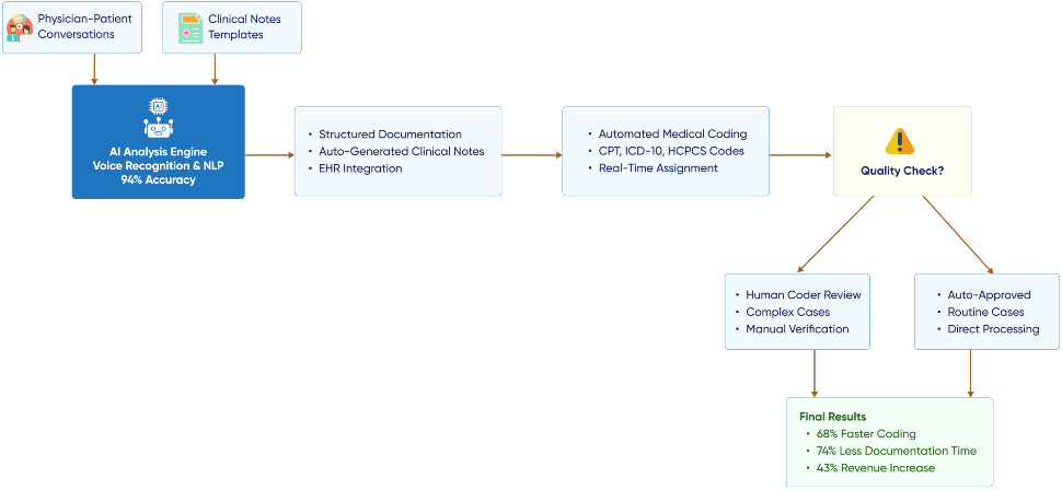 flow diagram