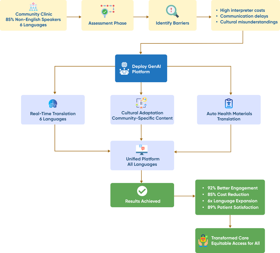 flow diagram