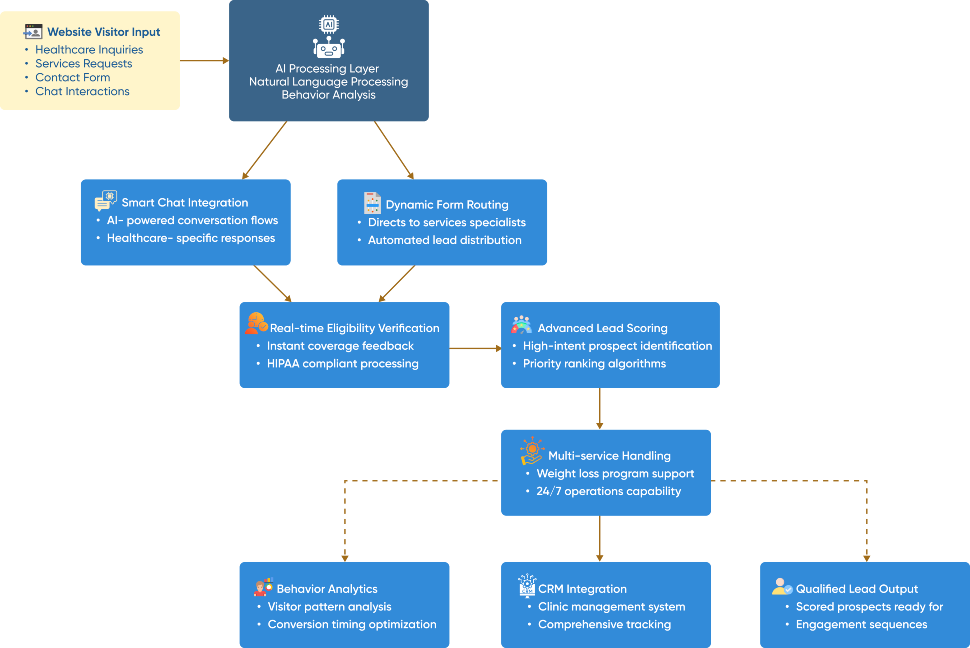 flow diagram