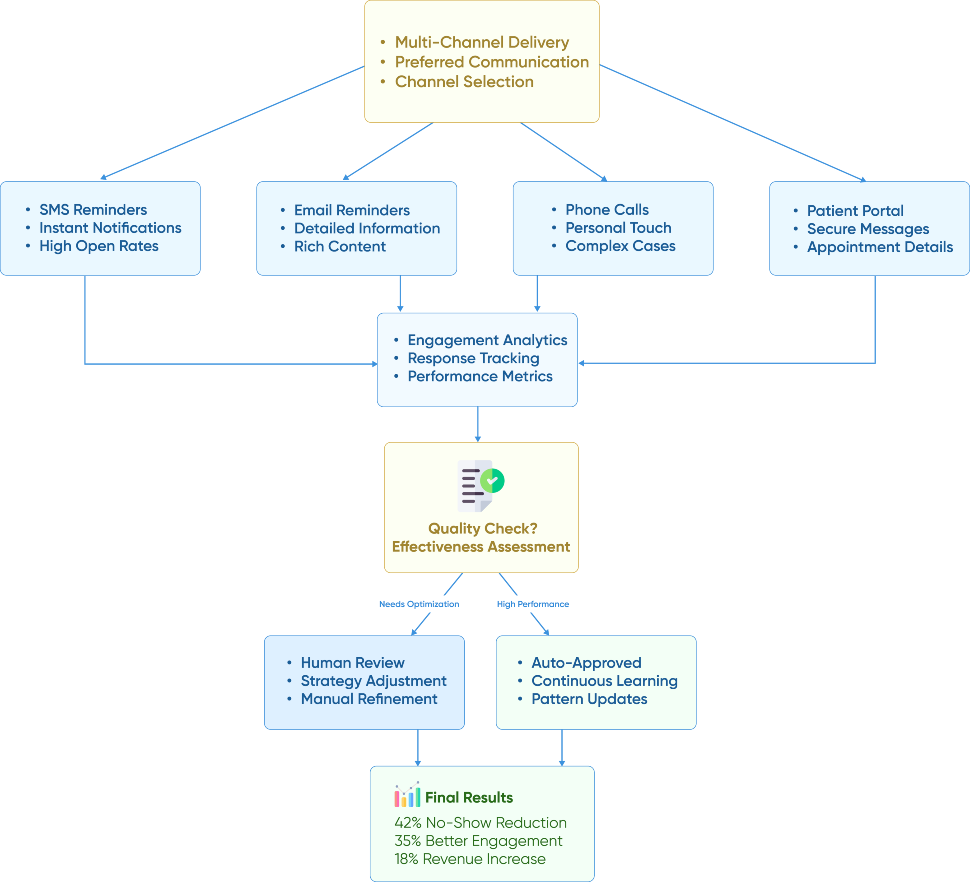 flow diagram