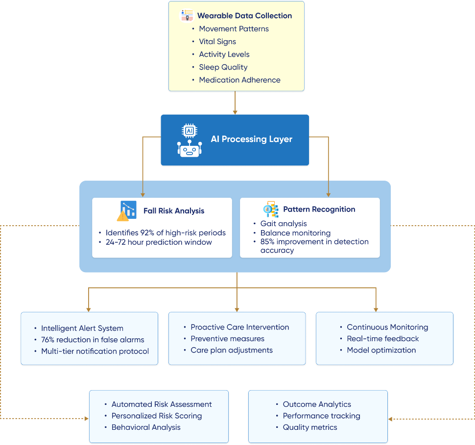 flow diagram