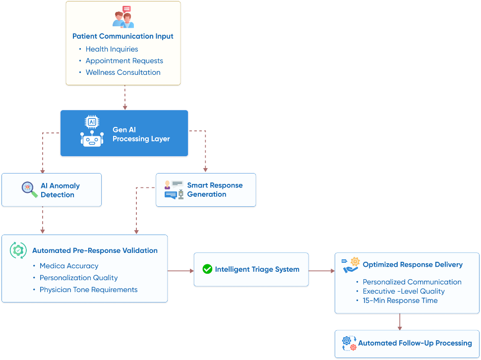 flow diagram