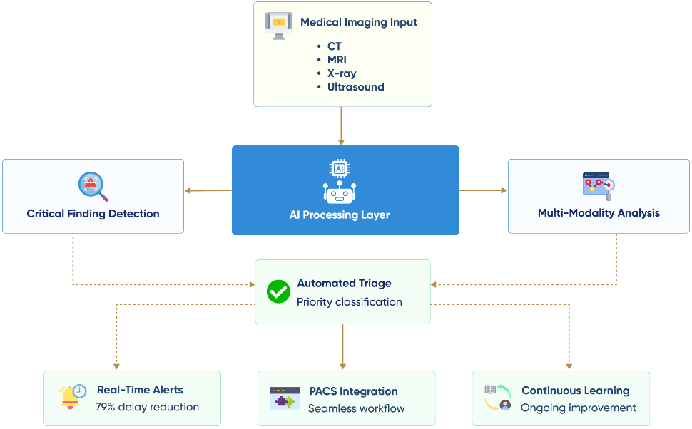 flow diagram