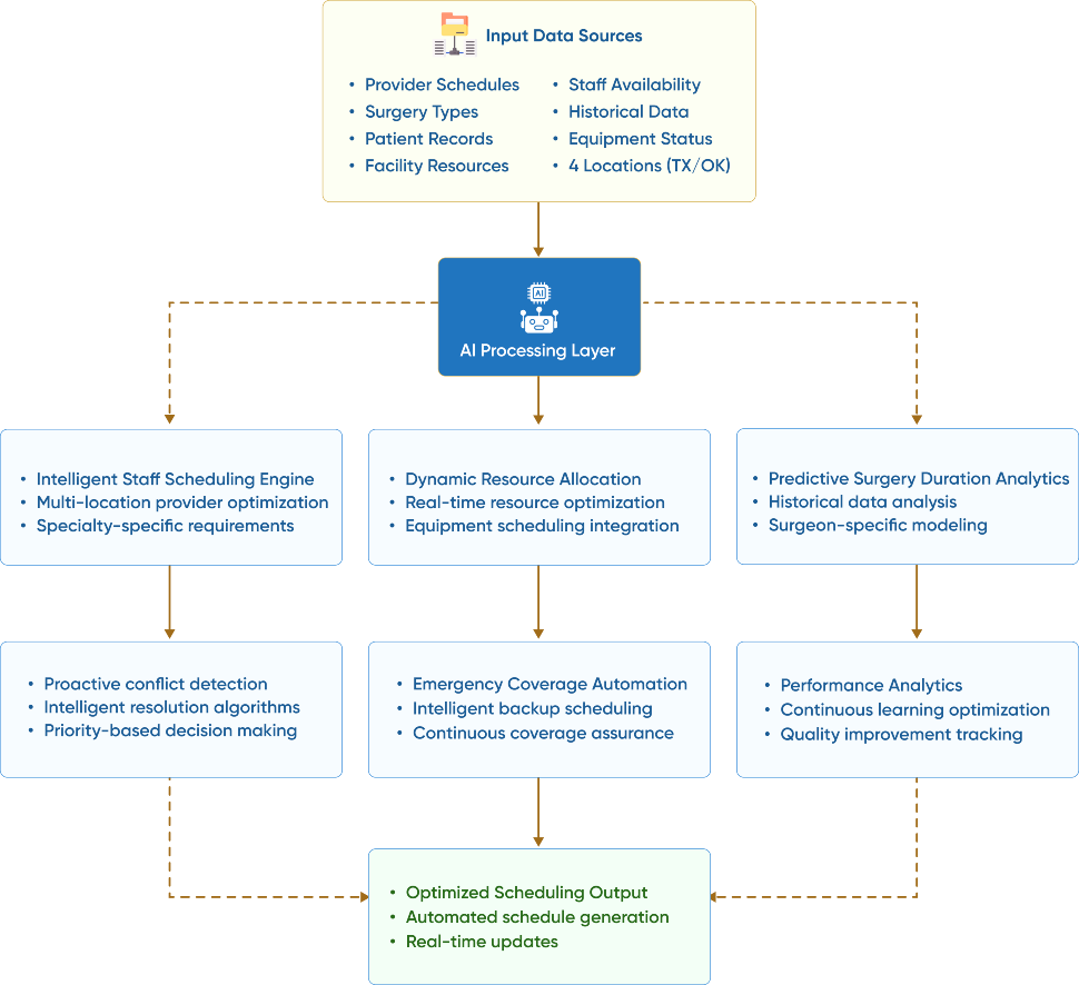 flow diagram