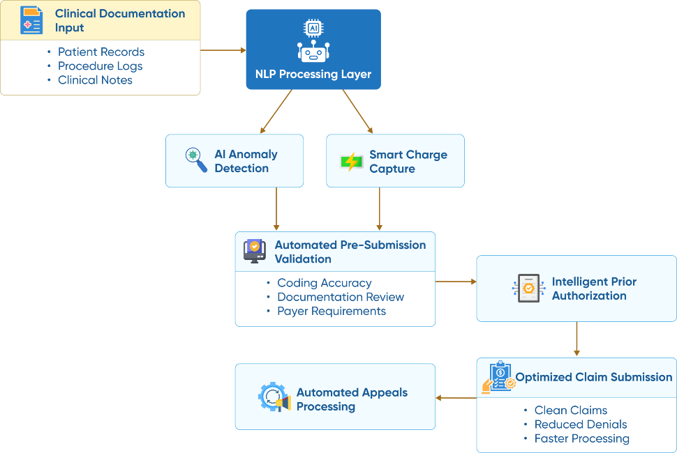 flow diagram
