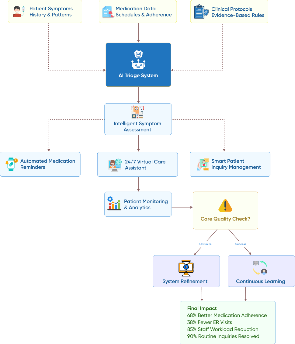 flow diagram